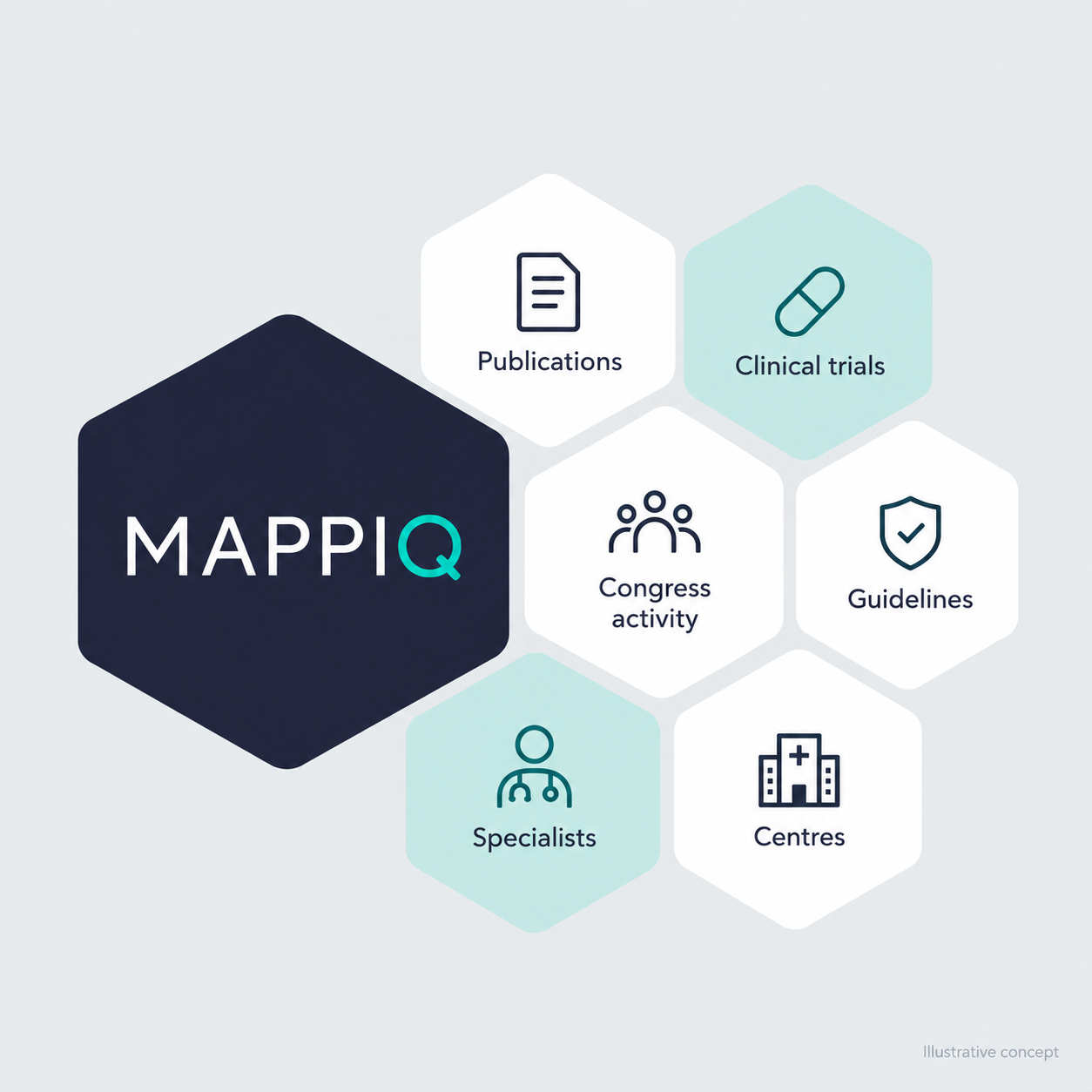 MAPPIQ brings together publications, clinical trials, congress activity, guidelines, specialists and treating centres into one view.